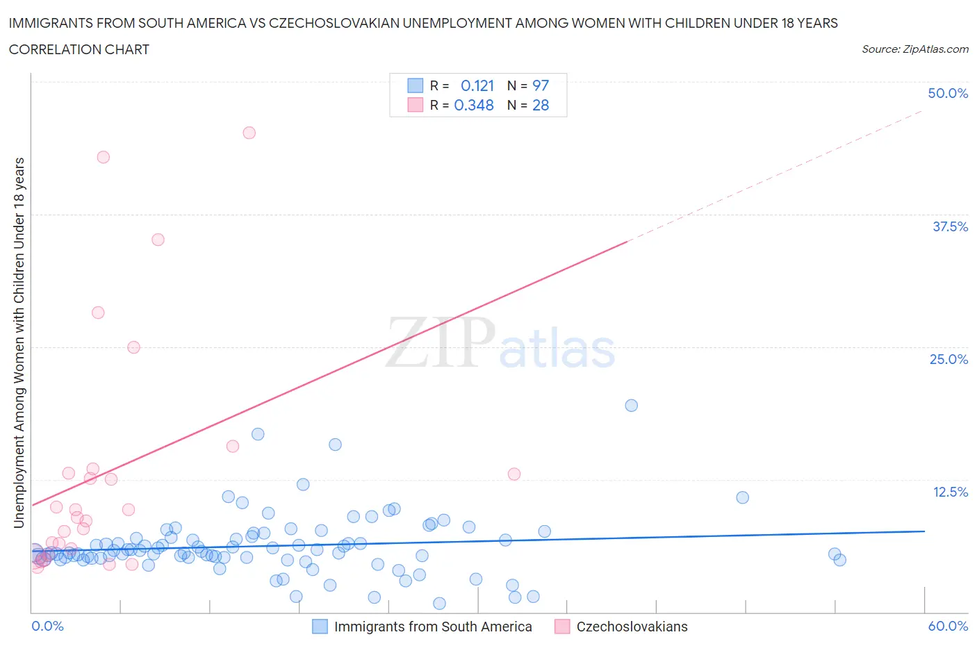 Immigrants from South America vs Czechoslovakian Unemployment Among Women with Children Under 18 years