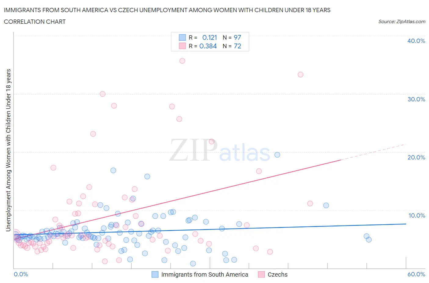 Immigrants from South America vs Czech Unemployment Among Women with Children Under 18 years