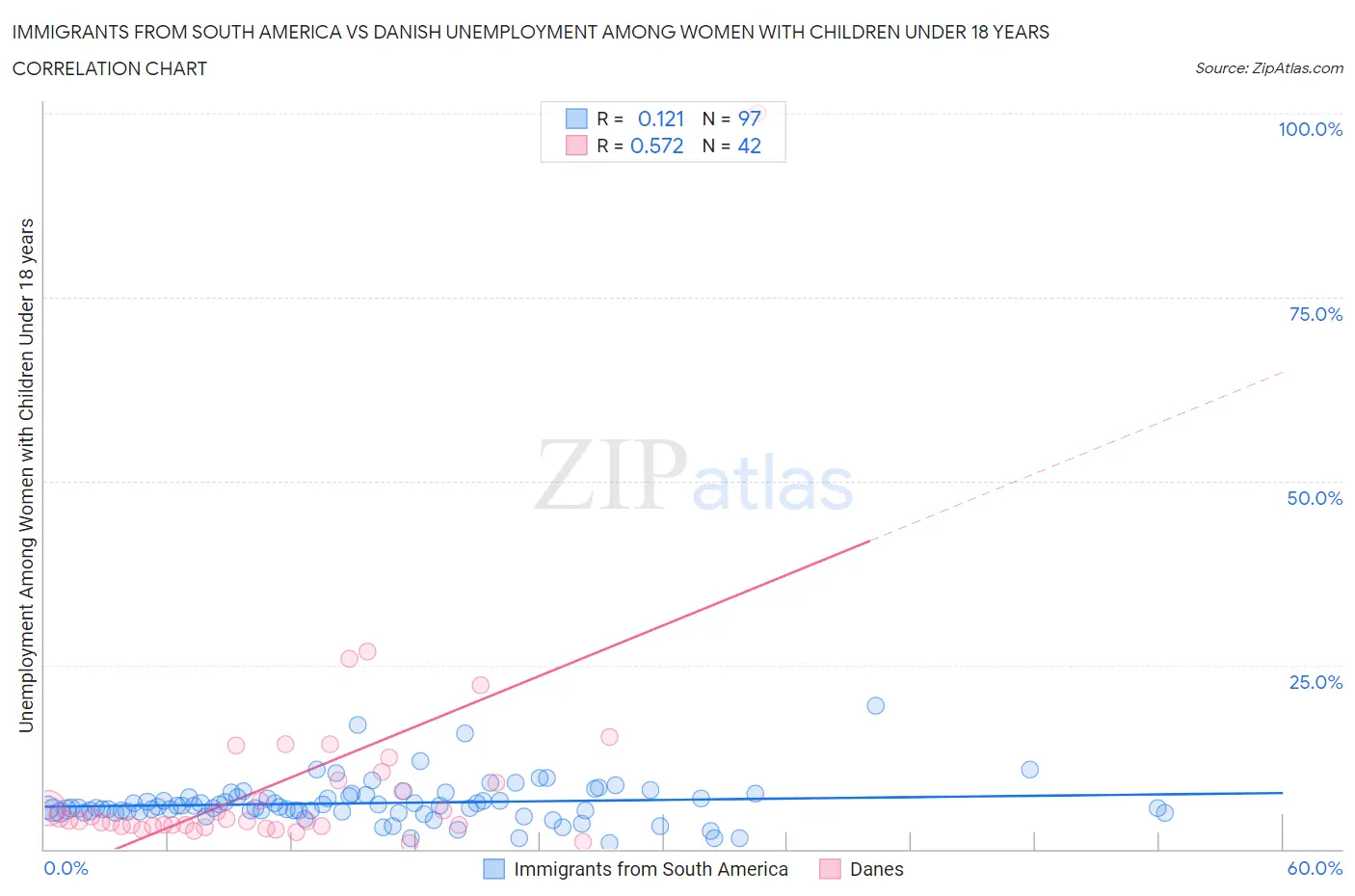 Immigrants from South America vs Danish Unemployment Among Women with Children Under 18 years
