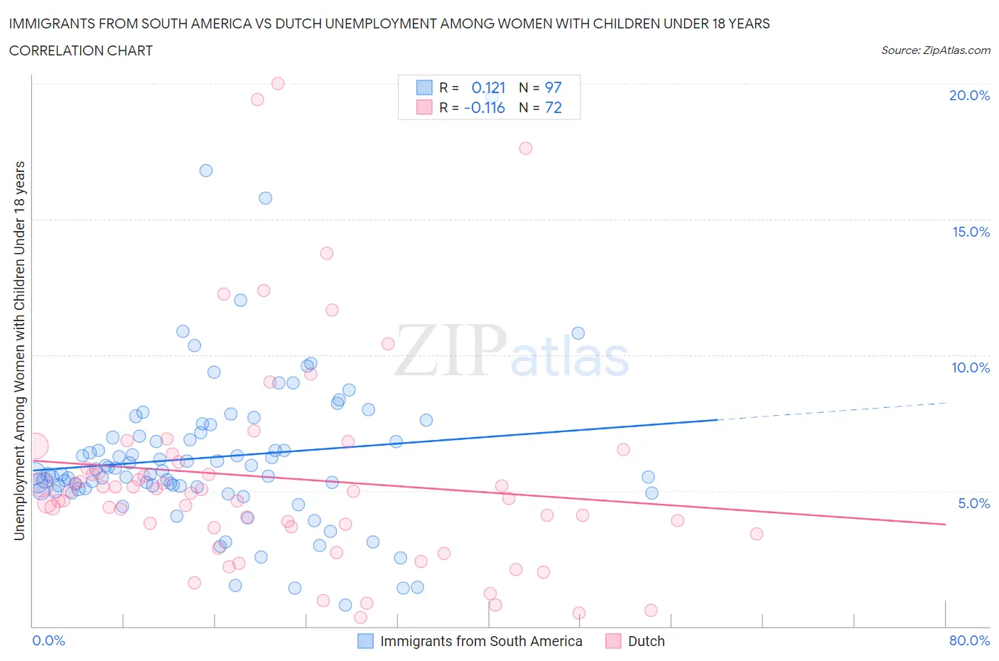 Immigrants from South America vs Dutch Unemployment Among Women with Children Under 18 years