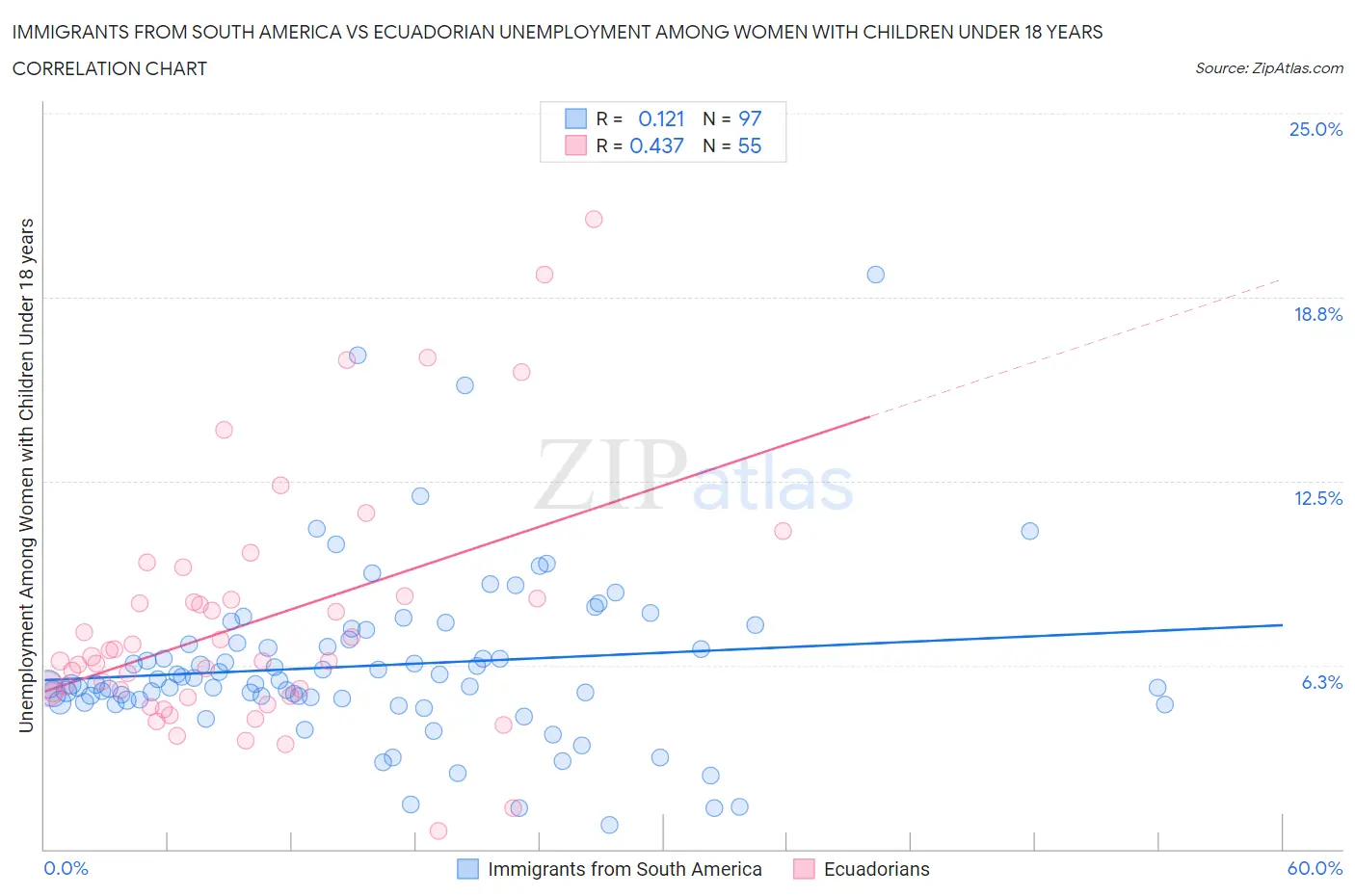 Immigrants from South America vs Ecuadorian Unemployment Among Women with Children Under 18 years