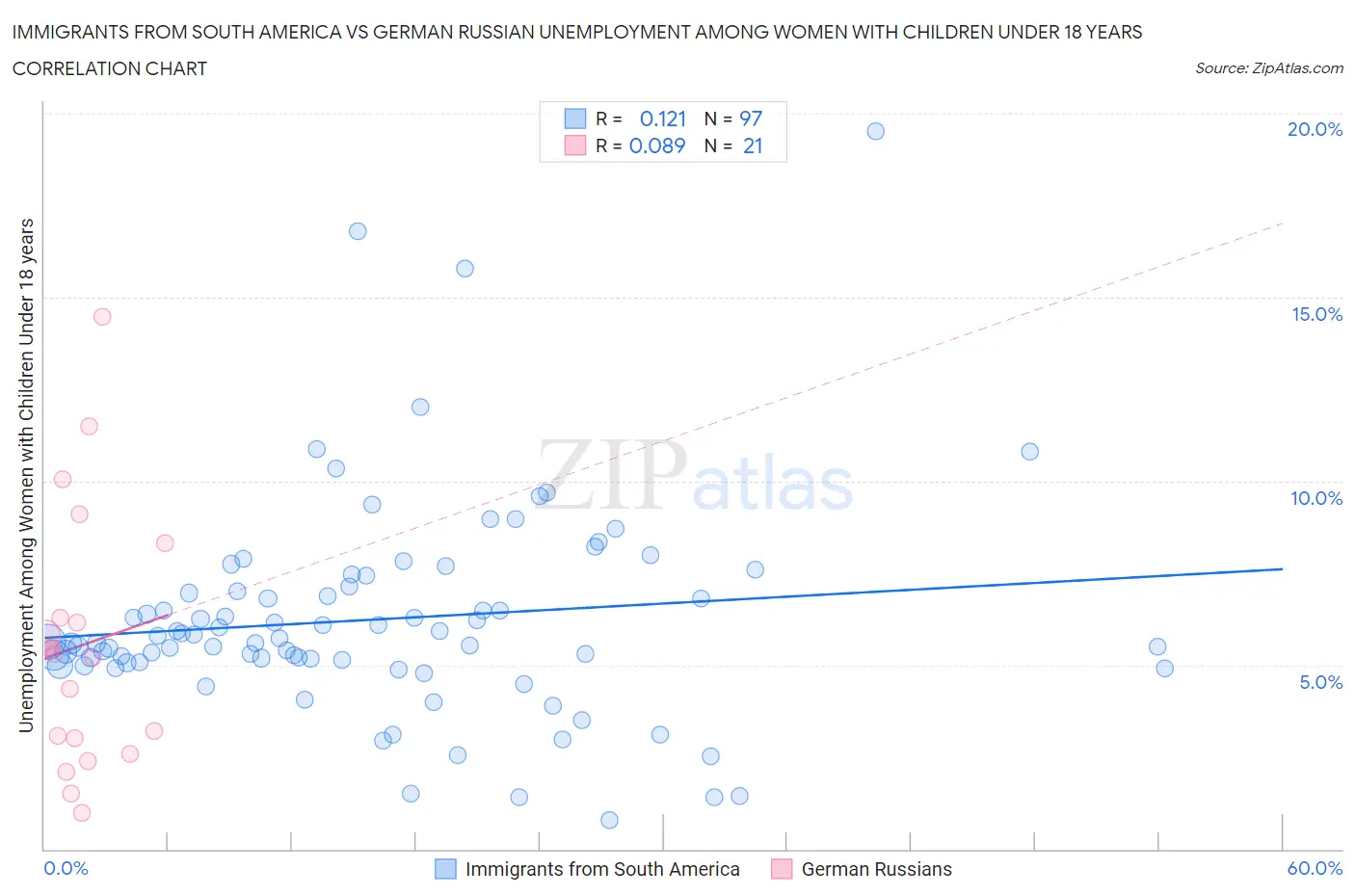 Immigrants from South America vs German Russian Unemployment Among Women with Children Under 18 years