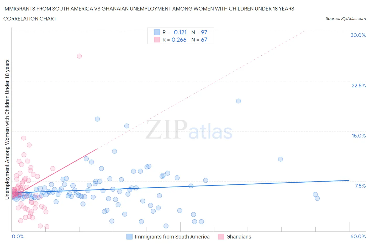 Immigrants from South America vs Ghanaian Unemployment Among Women with Children Under 18 years
