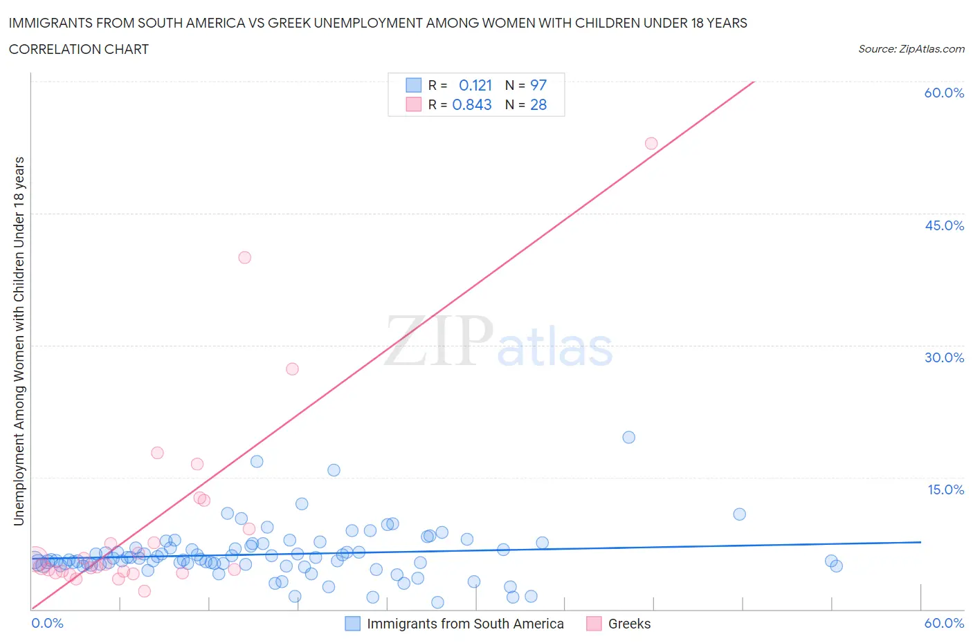 Immigrants from South America vs Greek Unemployment Among Women with Children Under 18 years