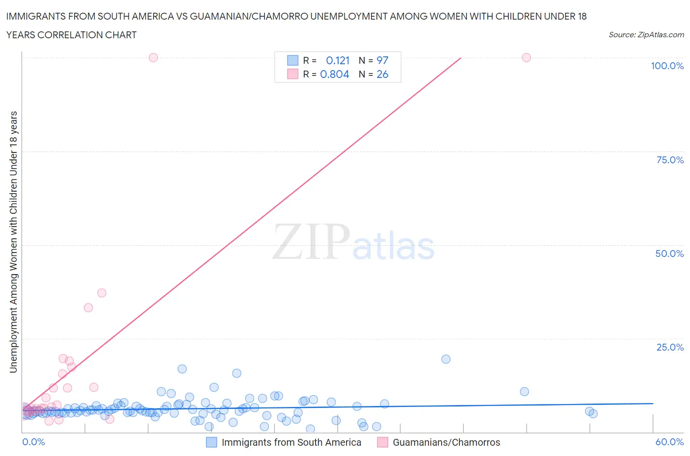 Immigrants from South America vs Guamanian/Chamorro Unemployment Among Women with Children Under 18 years