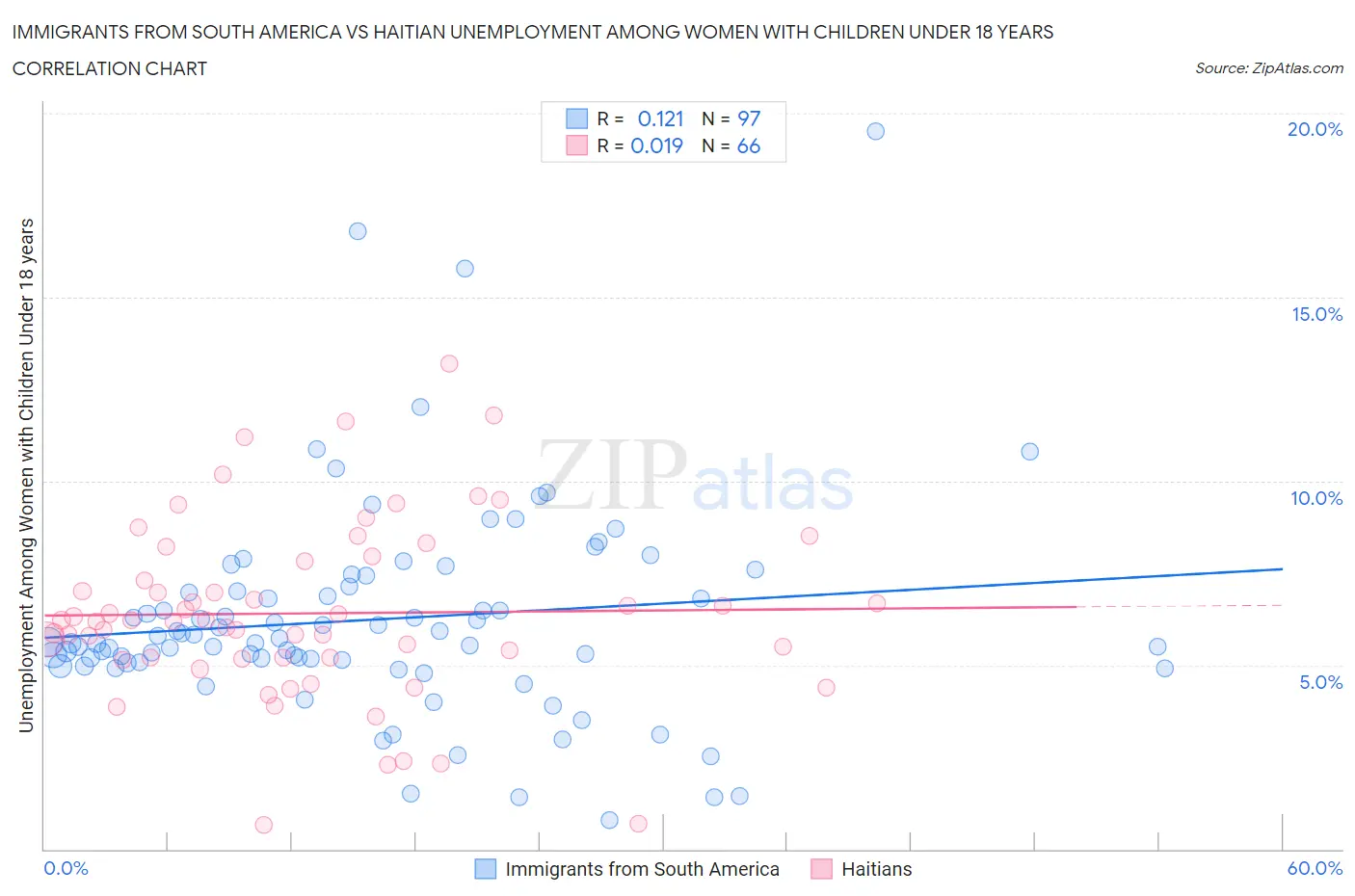 Immigrants from South America vs Haitian Unemployment Among Women with Children Under 18 years