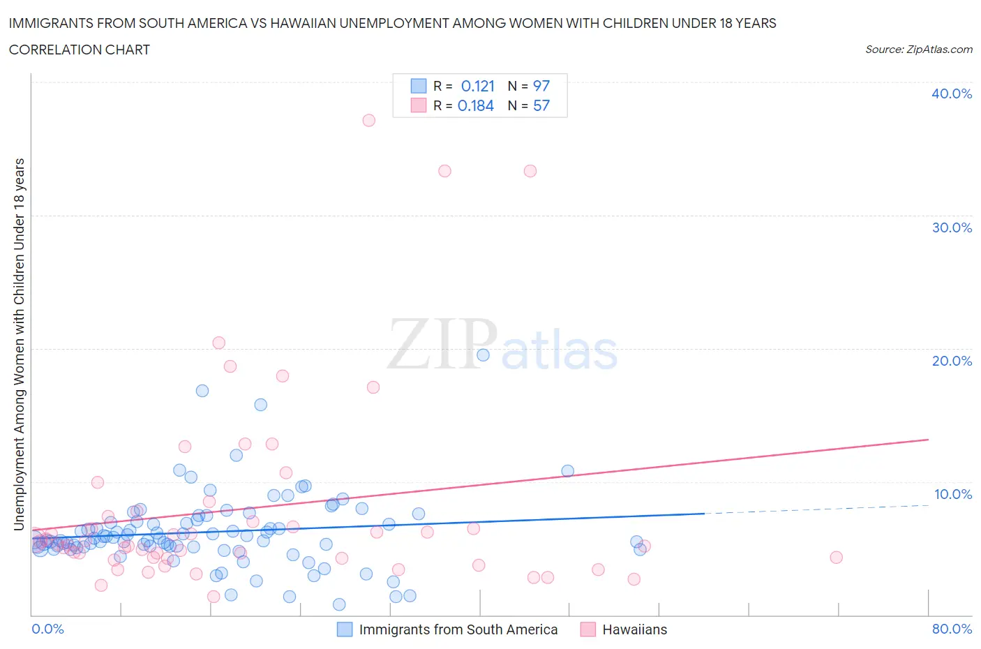 Immigrants from South America vs Hawaiian Unemployment Among Women with Children Under 18 years