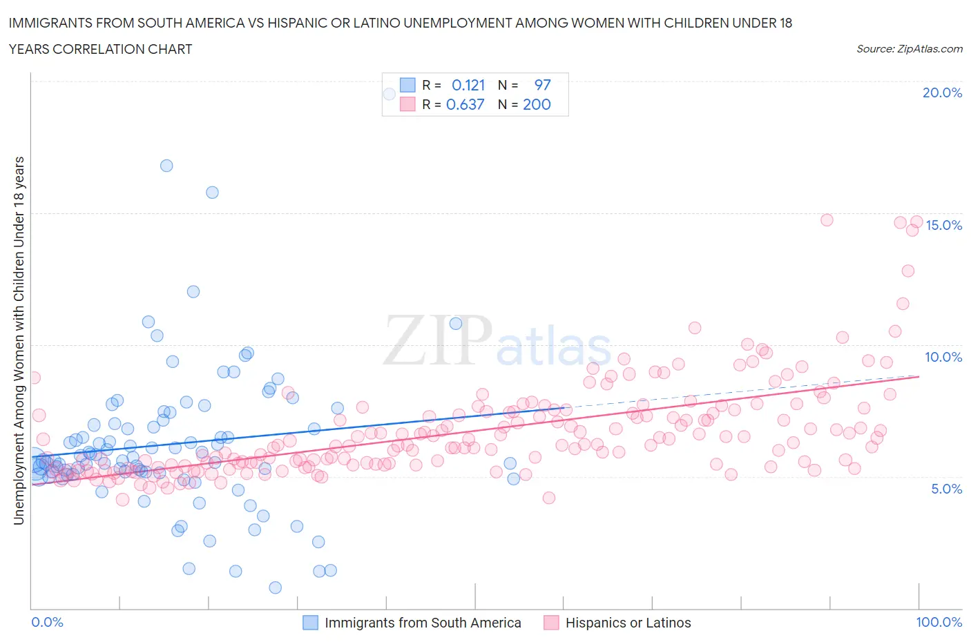 Immigrants from South America vs Hispanic or Latino Unemployment Among Women with Children Under 18 years