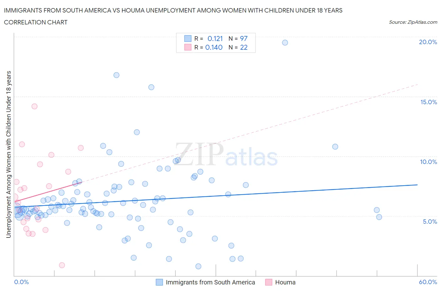 Immigrants from South America vs Houma Unemployment Among Women with Children Under 18 years