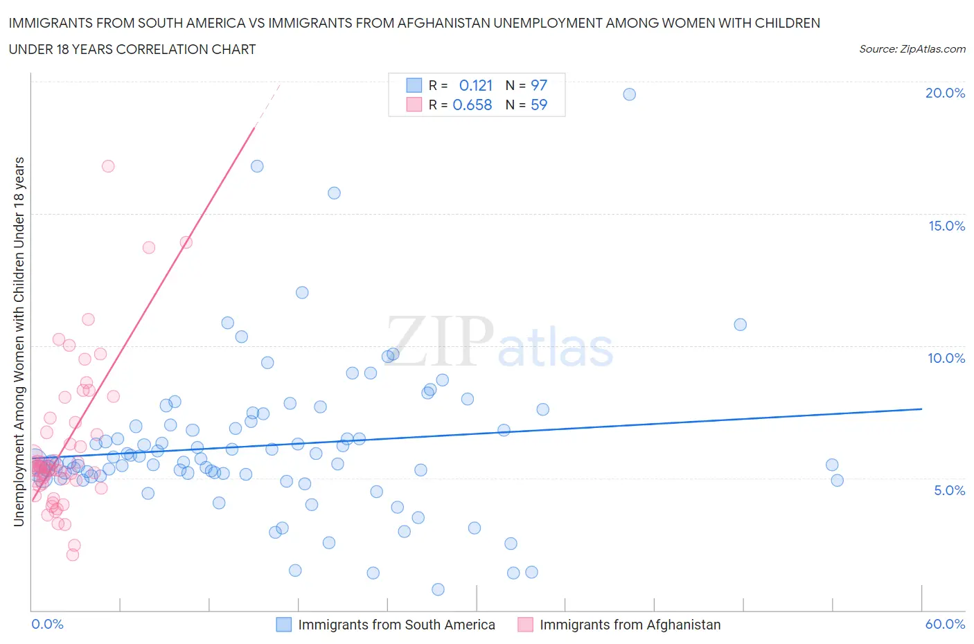 Immigrants from South America vs Immigrants from Afghanistan Unemployment Among Women with Children Under 18 years