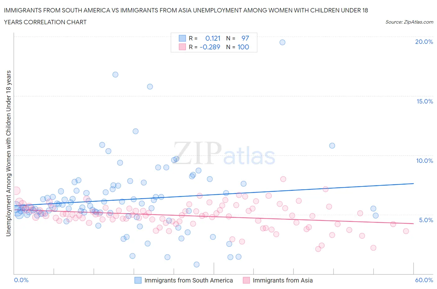Immigrants from South America vs Immigrants from Asia Unemployment Among Women with Children Under 18 years