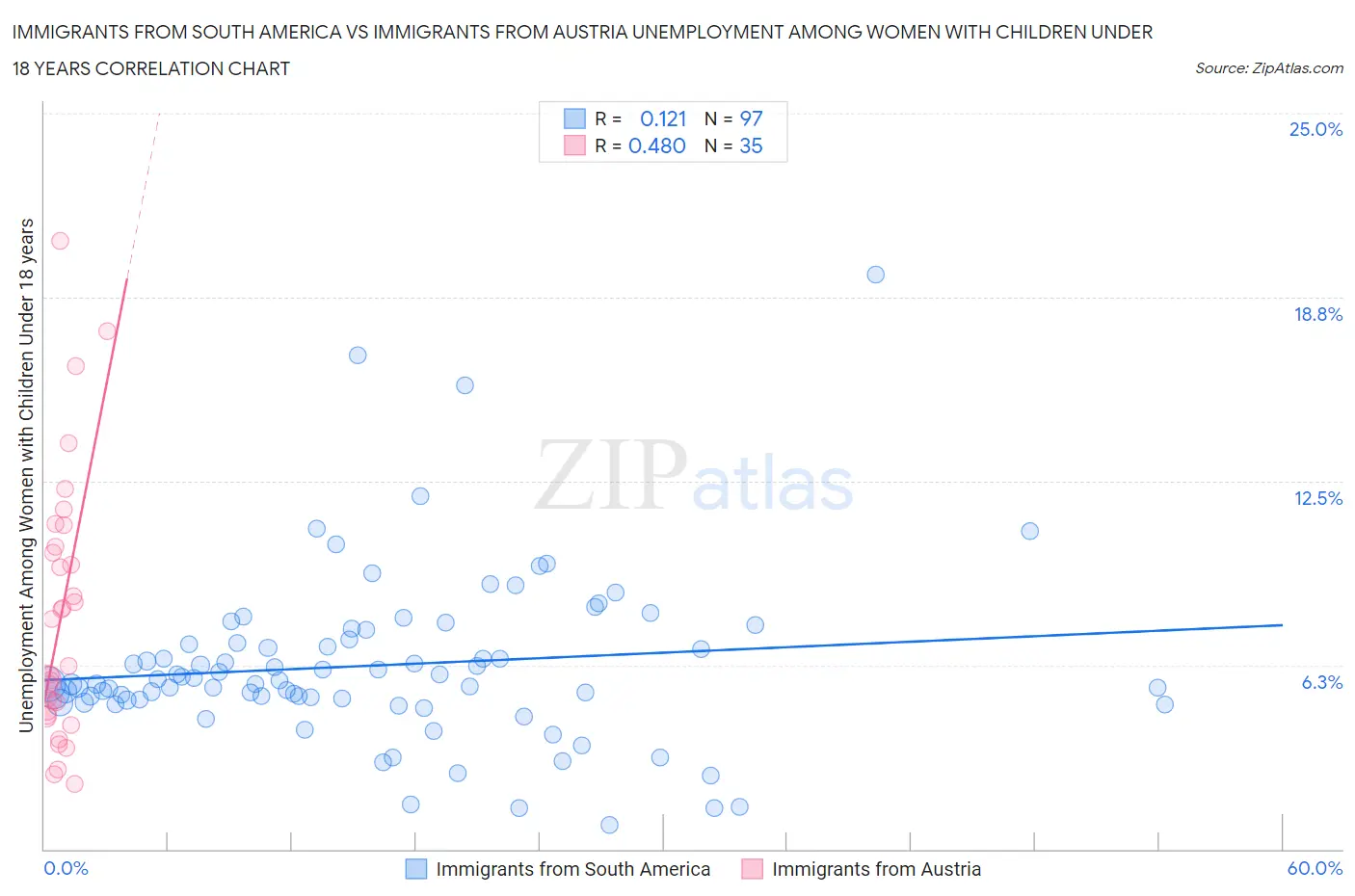 Immigrants from South America vs Immigrants from Austria Unemployment Among Women with Children Under 18 years