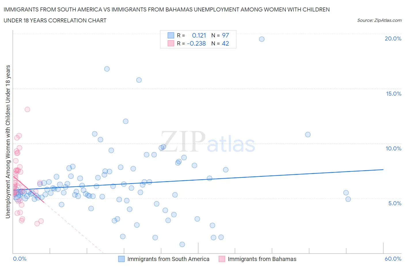 Immigrants from South America vs Immigrants from Bahamas Unemployment Among Women with Children Under 18 years