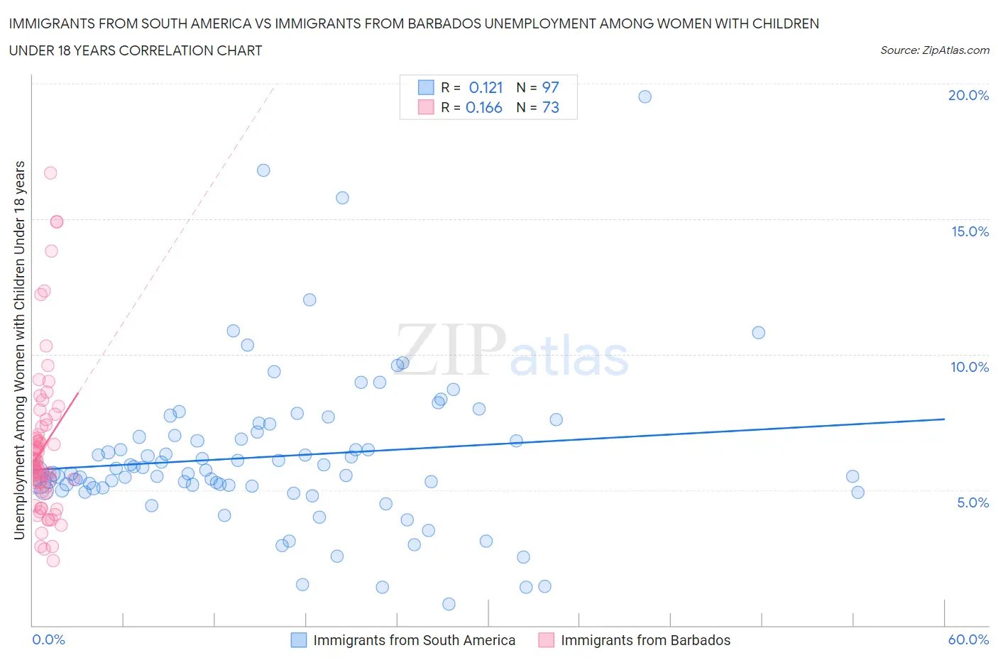 Immigrants from South America vs Immigrants from Barbados Unemployment Among Women with Children Under 18 years