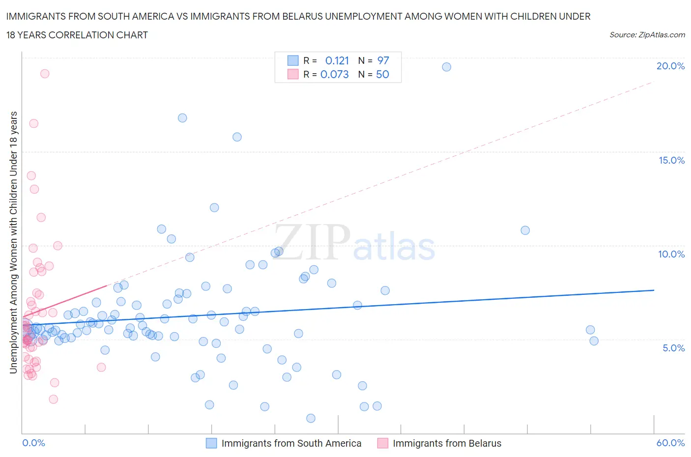 Immigrants from South America vs Immigrants from Belarus Unemployment Among Women with Children Under 18 years