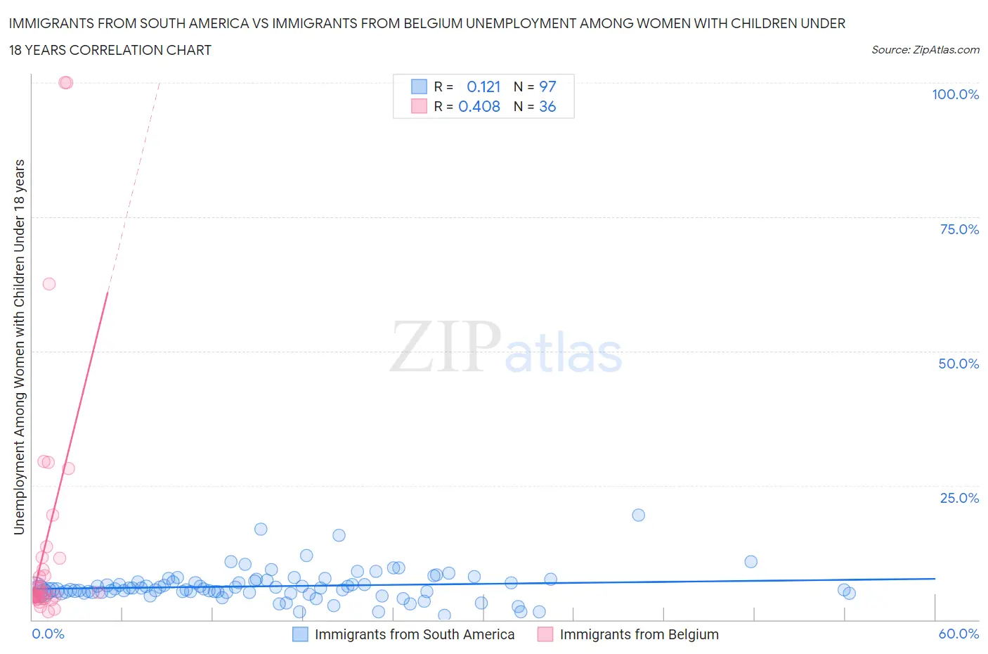 Immigrants from South America vs Immigrants from Belgium Unemployment Among Women with Children Under 18 years