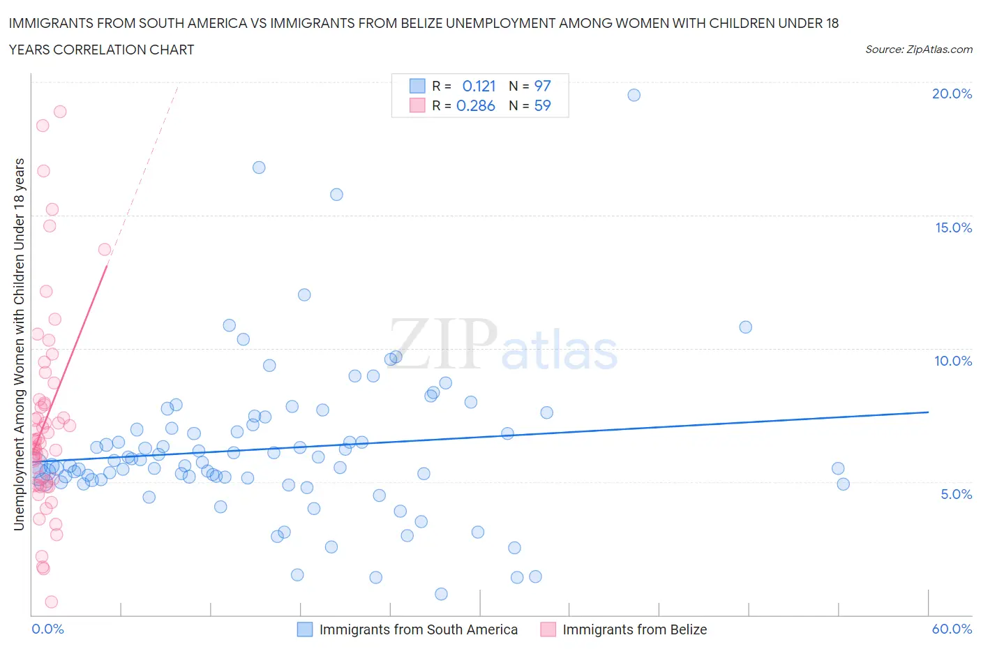 Immigrants from South America vs Immigrants from Belize Unemployment Among Women with Children Under 18 years