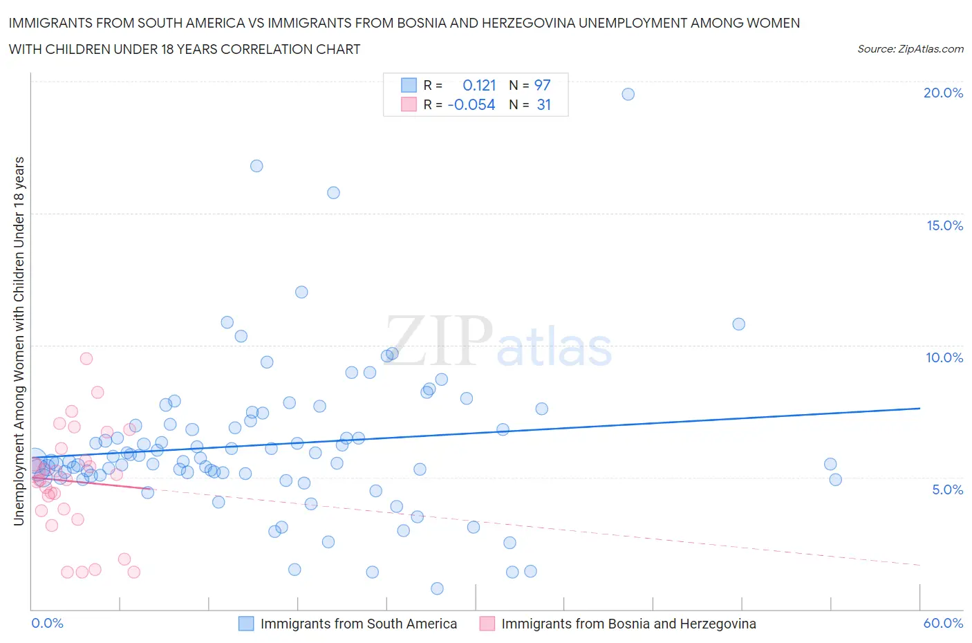 Immigrants from South America vs Immigrants from Bosnia and Herzegovina Unemployment Among Women with Children Under 18 years