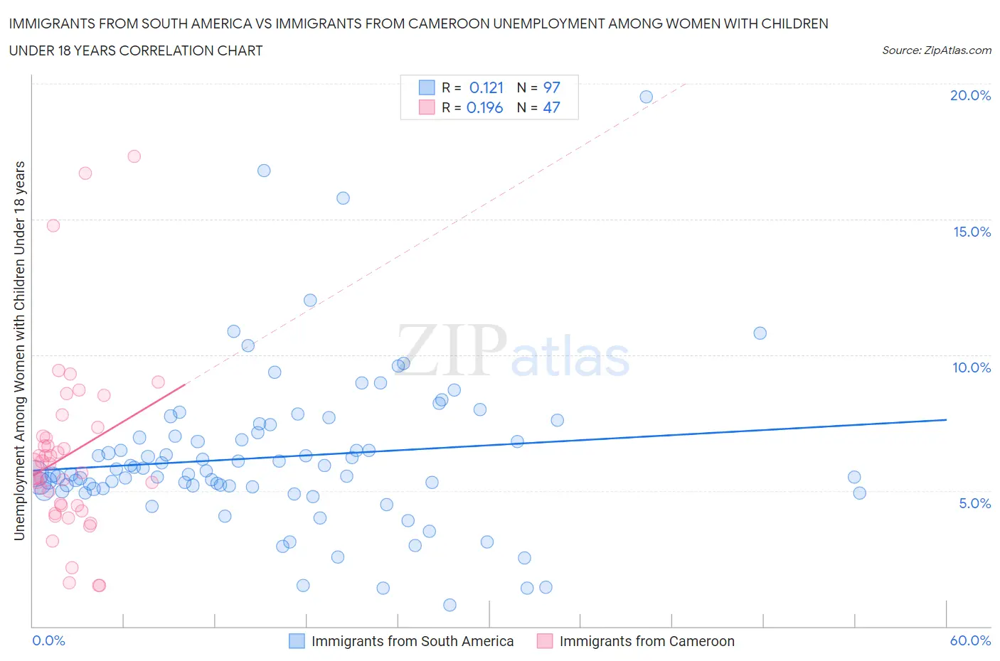 Immigrants from South America vs Immigrants from Cameroon Unemployment Among Women with Children Under 18 years