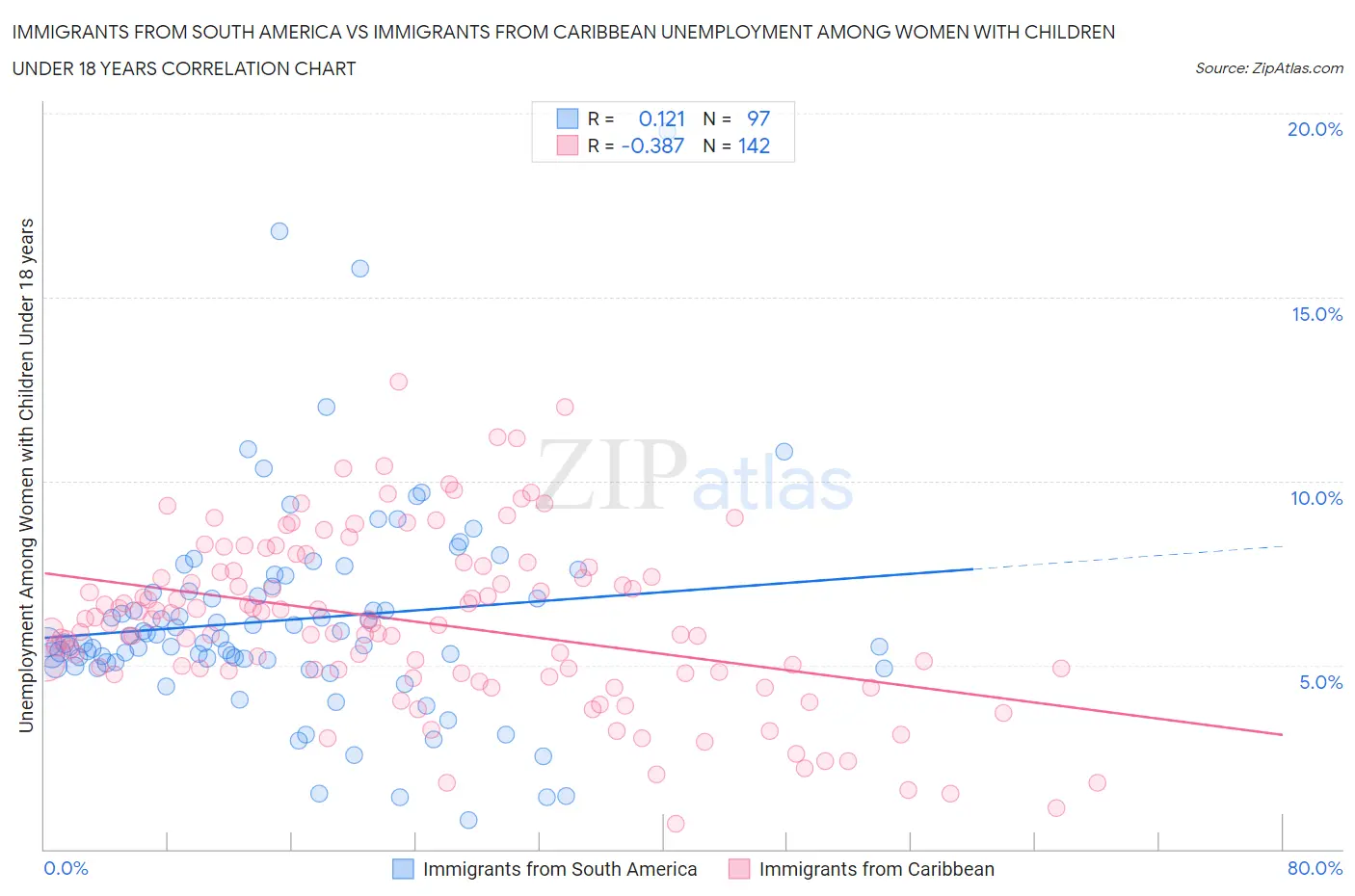 Immigrants from South America vs Immigrants from Caribbean Unemployment Among Women with Children Under 18 years