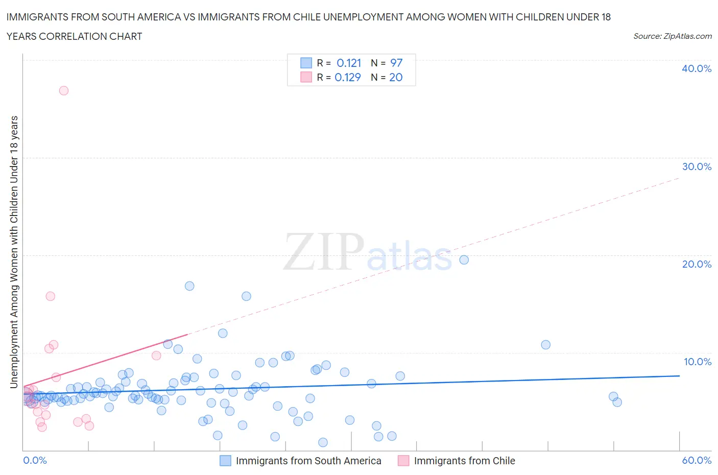Immigrants from South America vs Immigrants from Chile Unemployment Among Women with Children Under 18 years