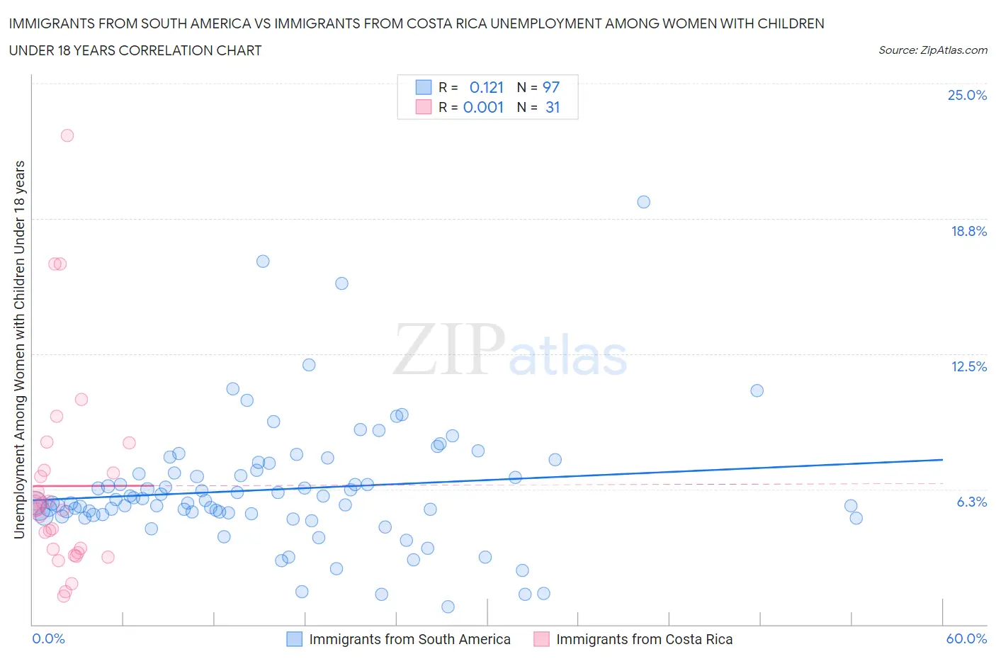 Immigrants from South America vs Immigrants from Costa Rica Unemployment Among Women with Children Under 18 years