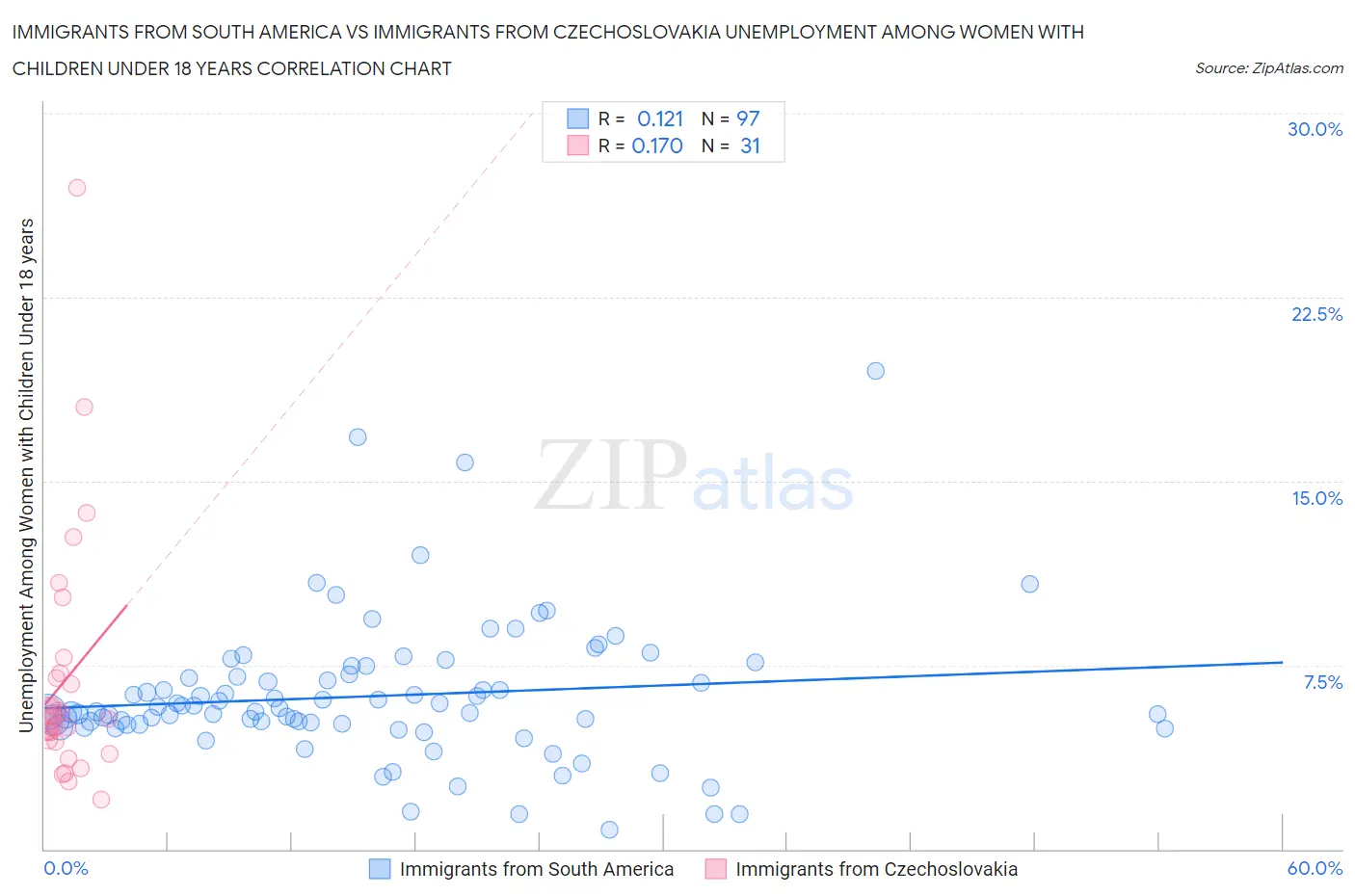 Immigrants from South America vs Immigrants from Czechoslovakia Unemployment Among Women with Children Under 18 years