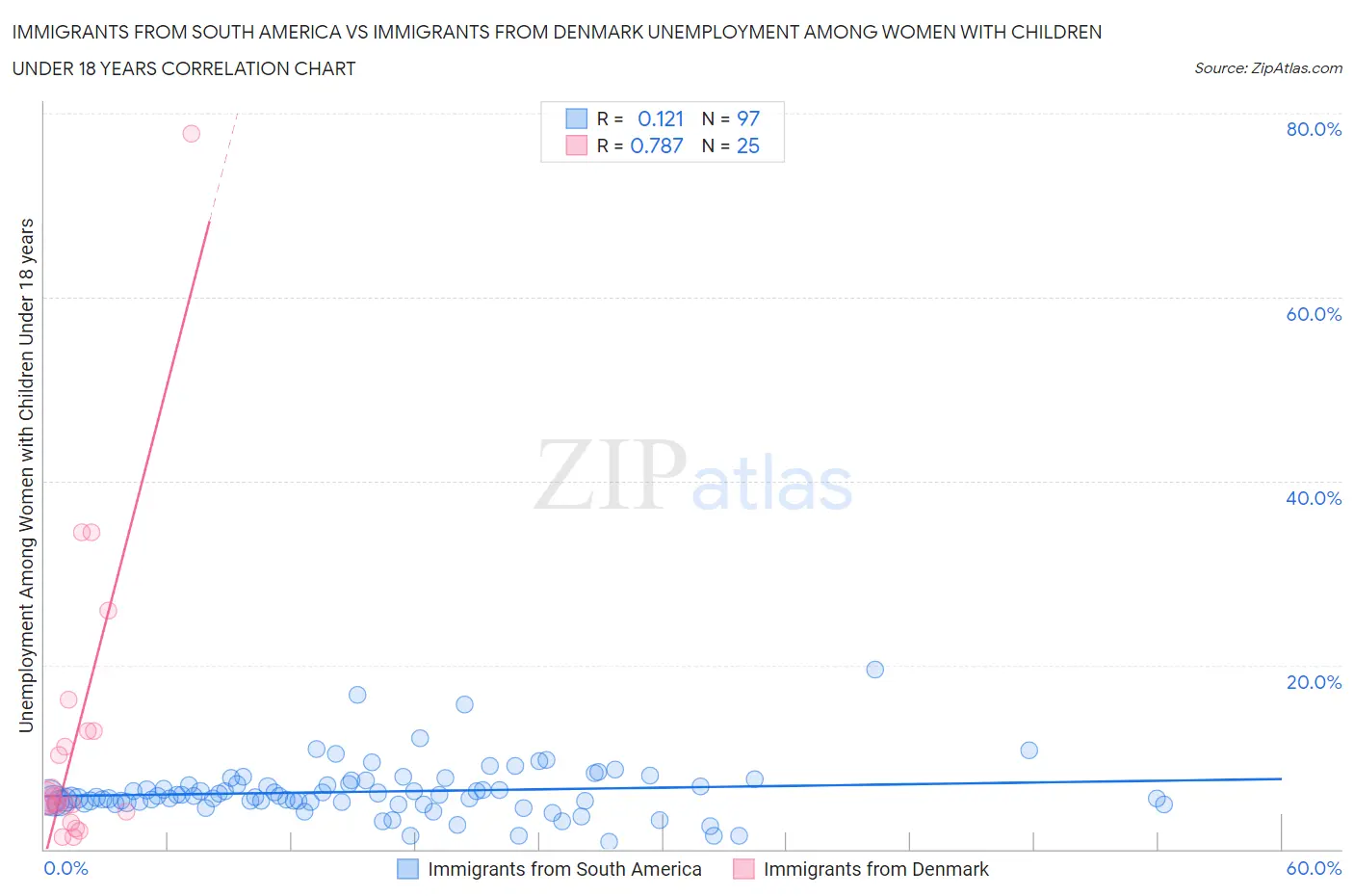 Immigrants from South America vs Immigrants from Denmark Unemployment Among Women with Children Under 18 years