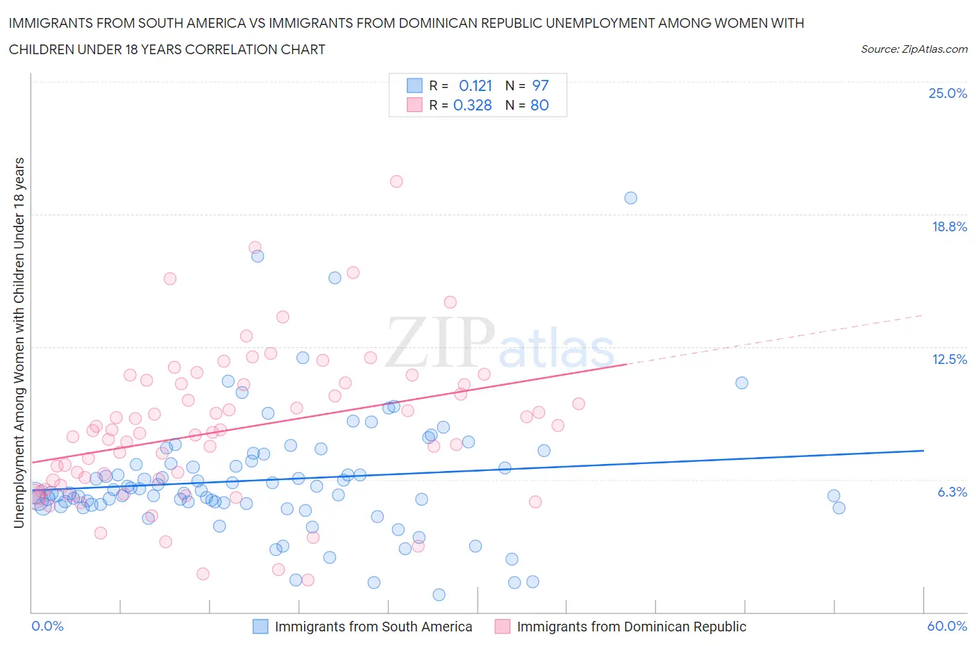 Immigrants from South America vs Immigrants from Dominican Republic Unemployment Among Women with Children Under 18 years