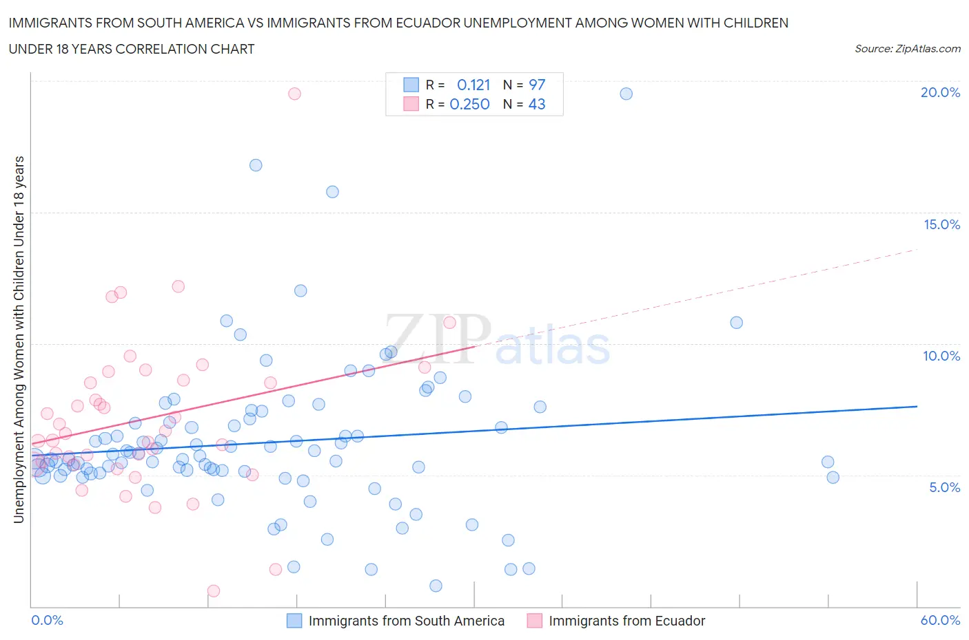 Immigrants from South America vs Immigrants from Ecuador Unemployment Among Women with Children Under 18 years