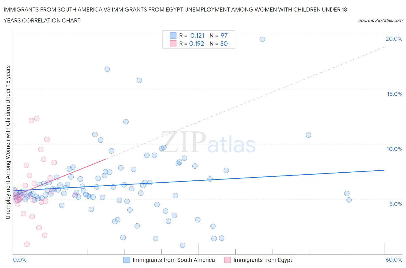 Immigrants from South America vs Immigrants from Egypt Unemployment Among Women with Children Under 18 years