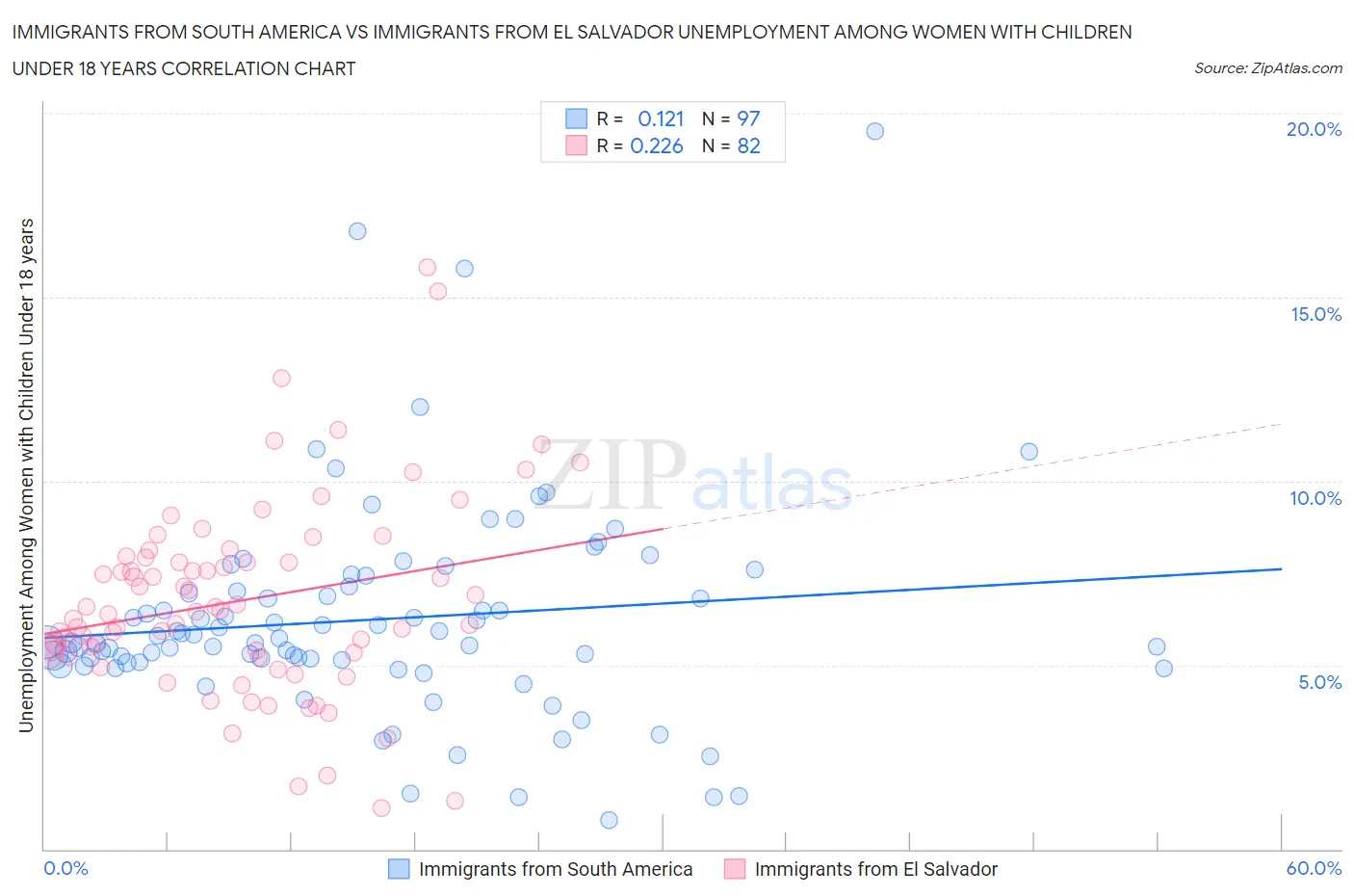 Immigrants from South America vs Immigrants from El Salvador Unemployment Among Women with Children Under 18 years