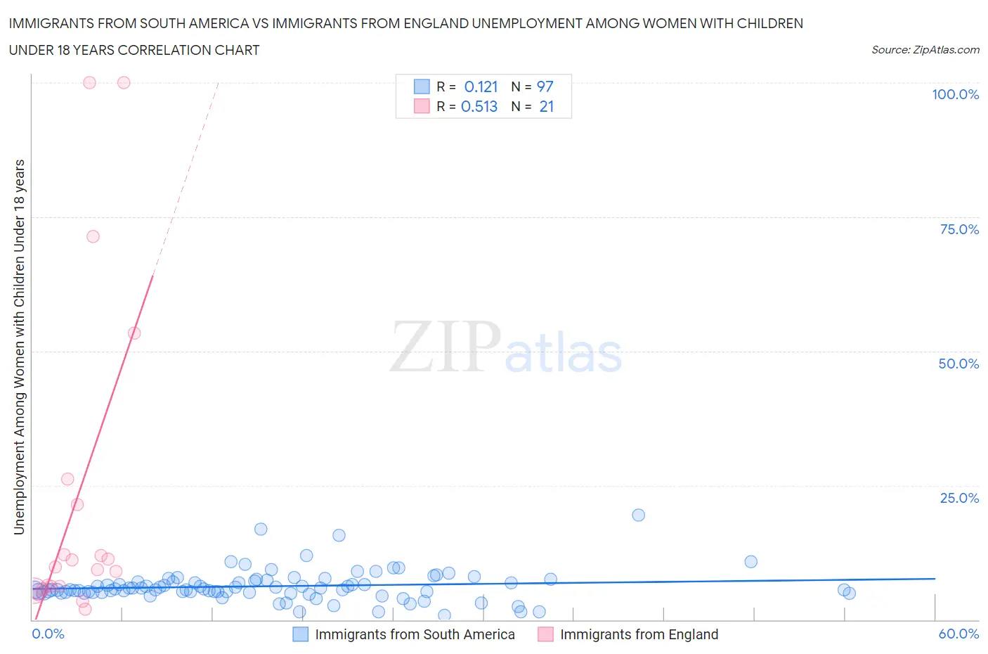 Immigrants from South America vs Immigrants from England Unemployment Among Women with Children Under 18 years