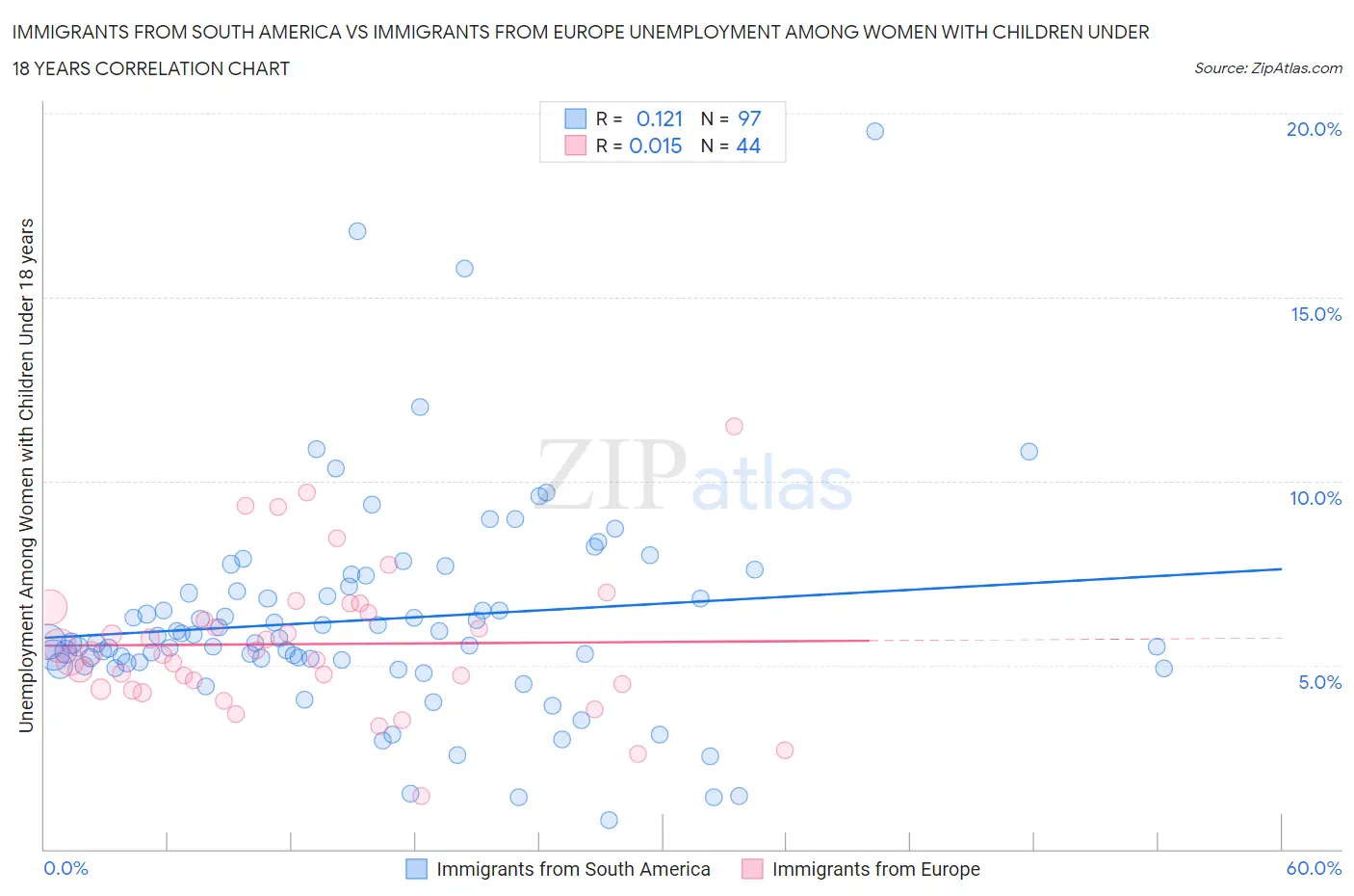 Immigrants from South America vs Immigrants from Europe Unemployment Among Women with Children Under 18 years