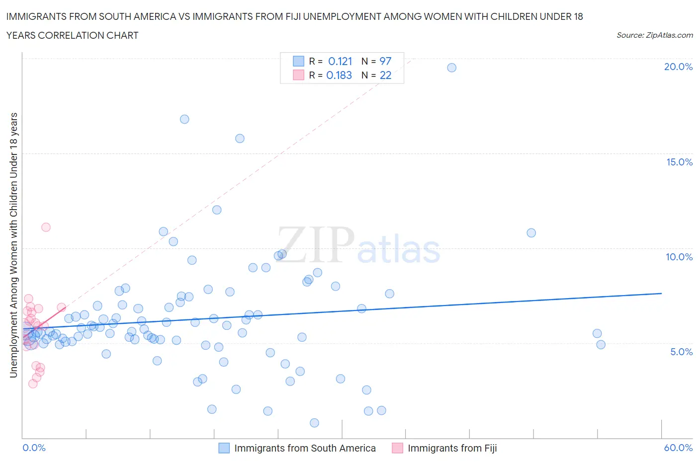 Immigrants from South America vs Immigrants from Fiji Unemployment Among Women with Children Under 18 years