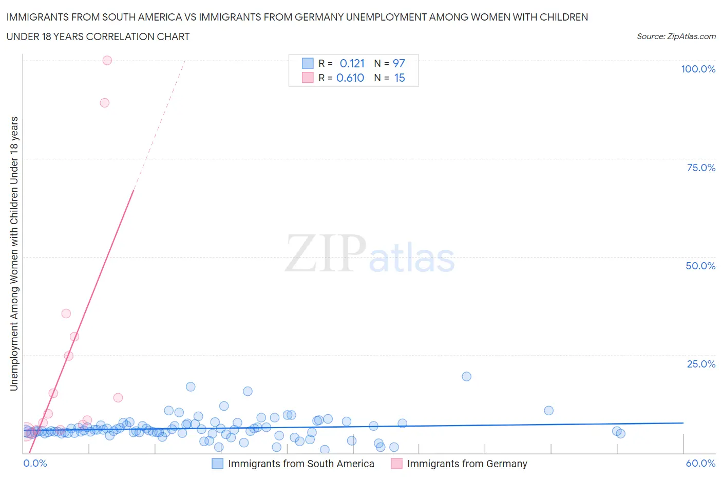 Immigrants from South America vs Immigrants from Germany Unemployment Among Women with Children Under 18 years