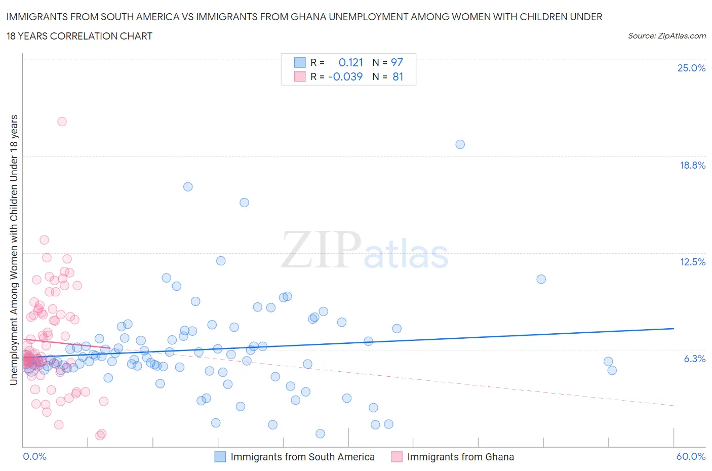 Immigrants from South America vs Immigrants from Ghana Unemployment Among Women with Children Under 18 years
