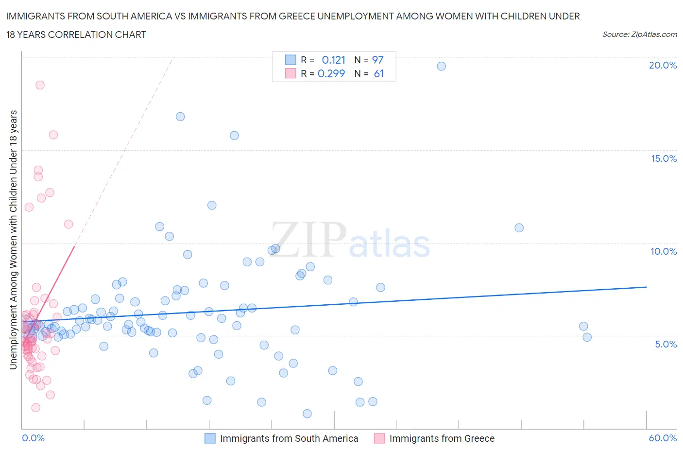 Immigrants from South America vs Immigrants from Greece Unemployment Among Women with Children Under 18 years
