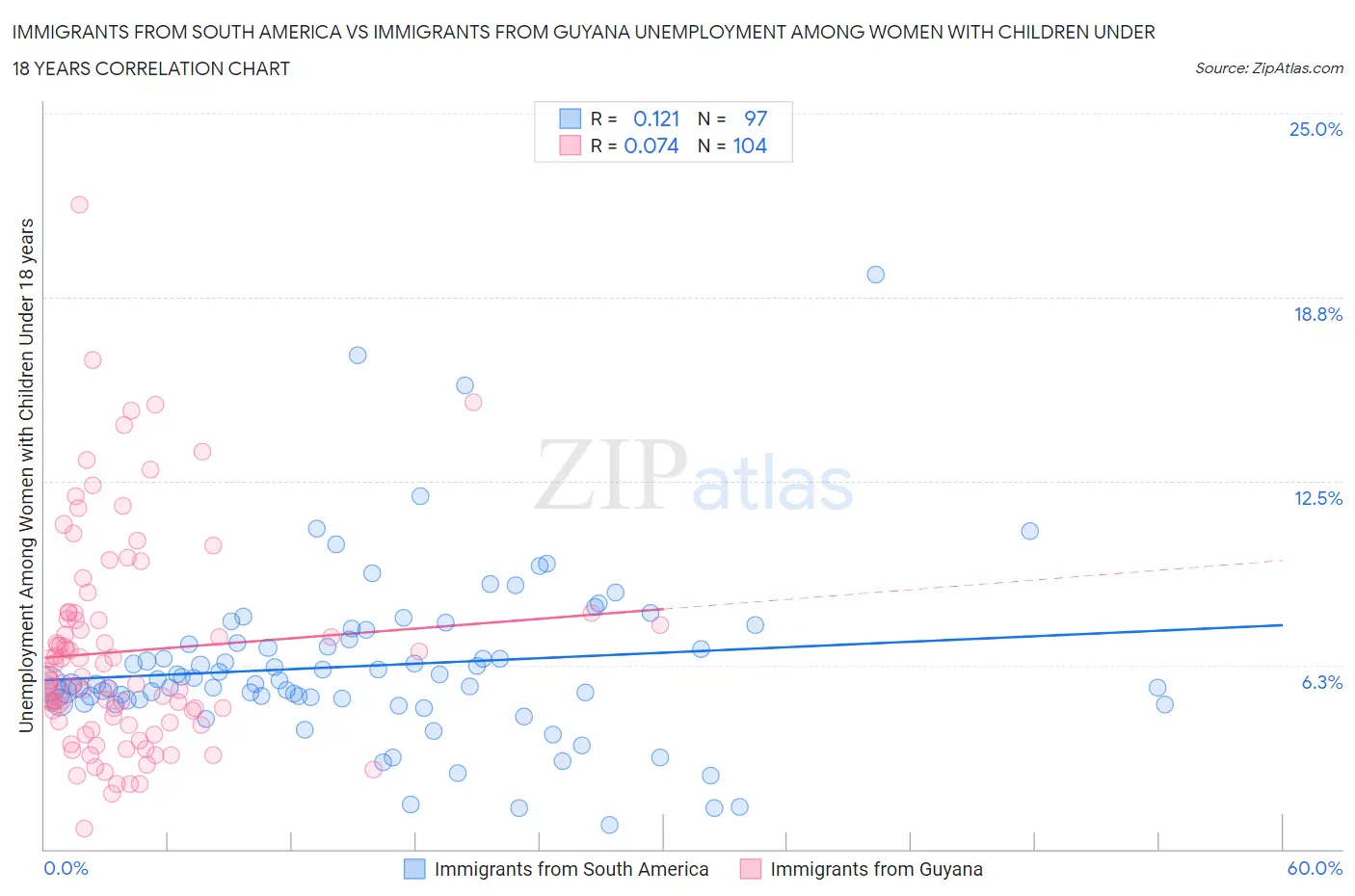 Immigrants from South America vs Immigrants from Guyana Unemployment Among Women with Children Under 18 years