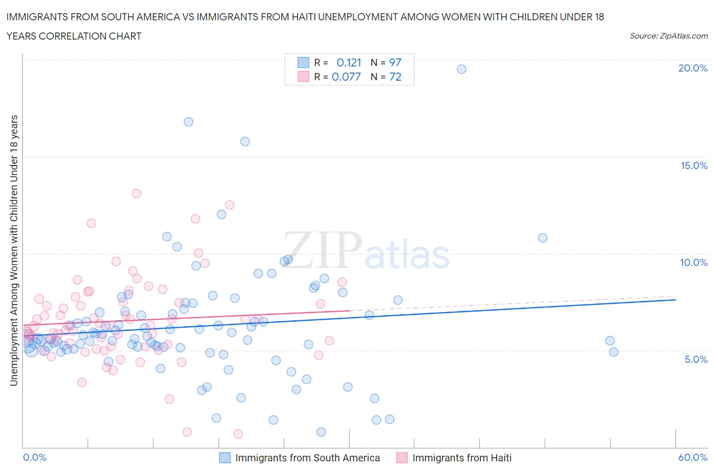 Immigrants from South America vs Immigrants from Haiti Unemployment Among Women with Children Under 18 years