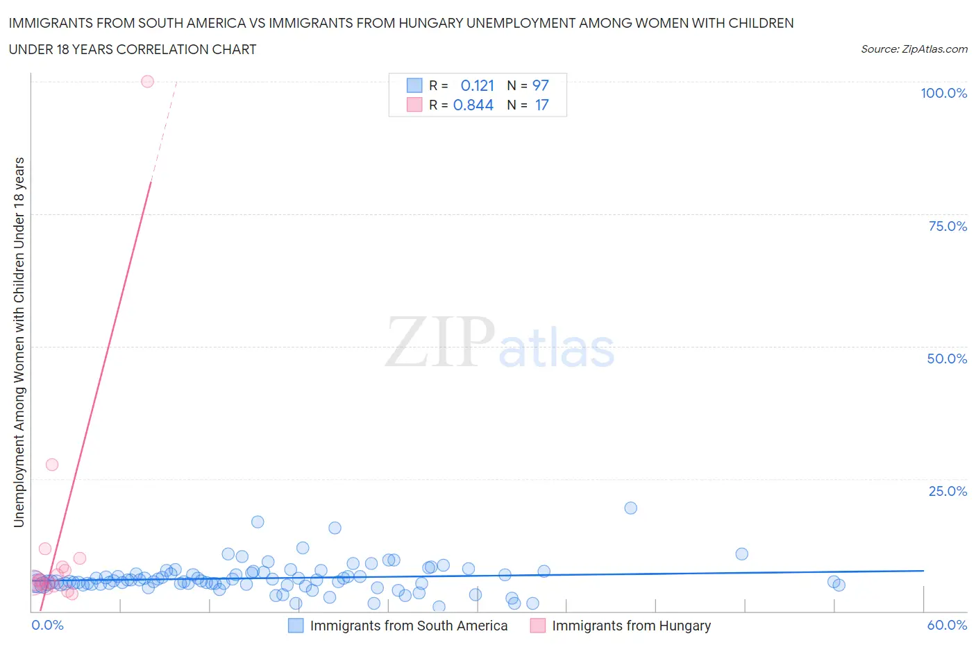 Immigrants from South America vs Immigrants from Hungary Unemployment Among Women with Children Under 18 years
