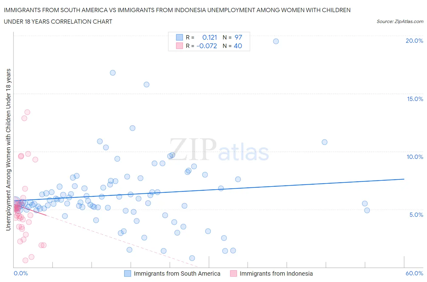 Immigrants from South America vs Immigrants from Indonesia Unemployment Among Women with Children Under 18 years