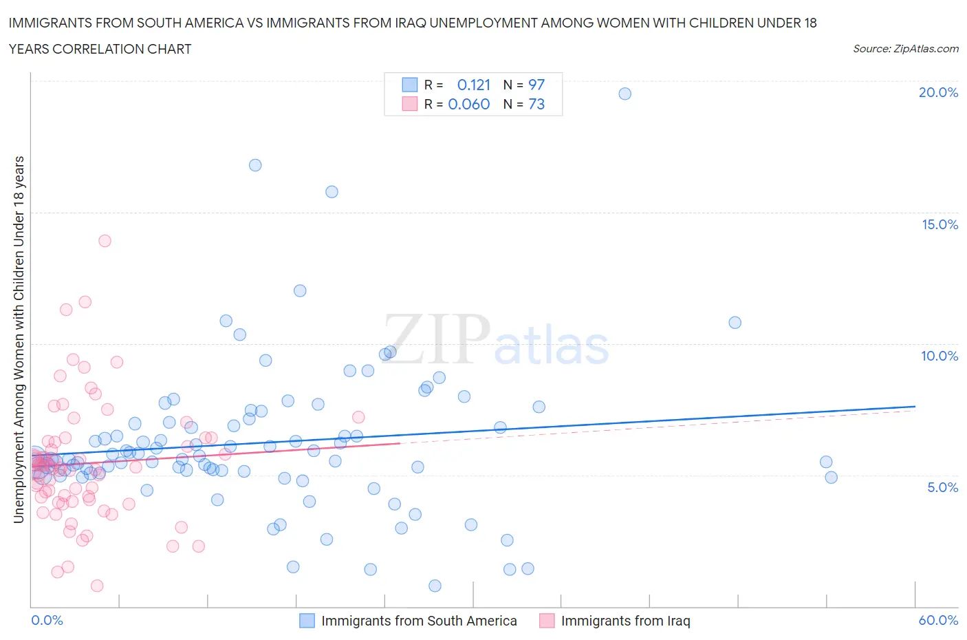 Immigrants from South America vs Immigrants from Iraq Unemployment Among Women with Children Under 18 years