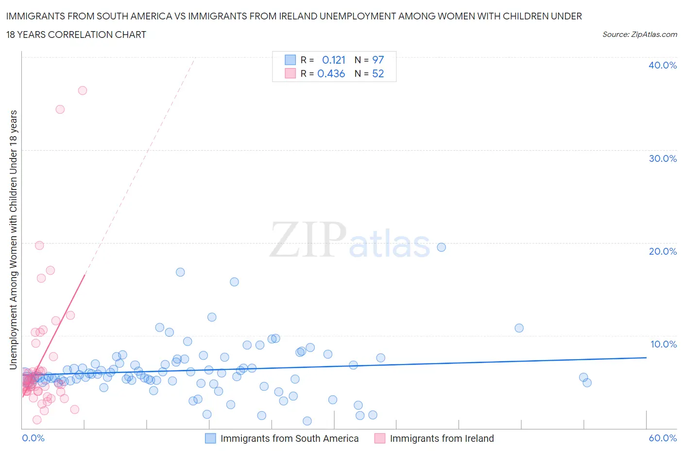 Immigrants from South America vs Immigrants from Ireland Unemployment Among Women with Children Under 18 years