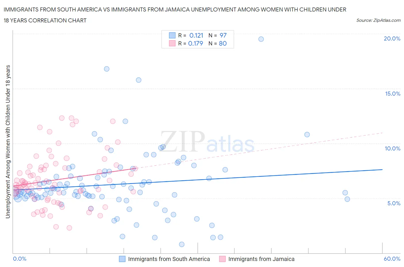 Immigrants from South America vs Immigrants from Jamaica Unemployment Among Women with Children Under 18 years