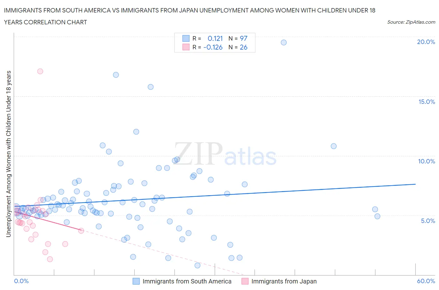 Immigrants from South America vs Immigrants from Japan Unemployment Among Women with Children Under 18 years