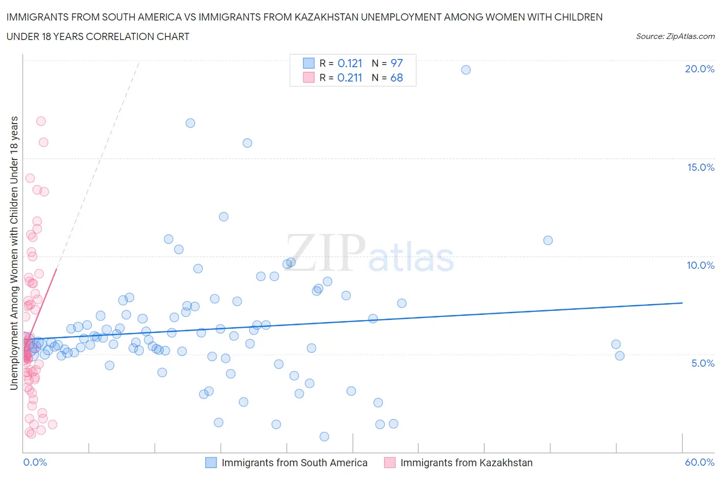Immigrants from South America vs Immigrants from Kazakhstan Unemployment Among Women with Children Under 18 years