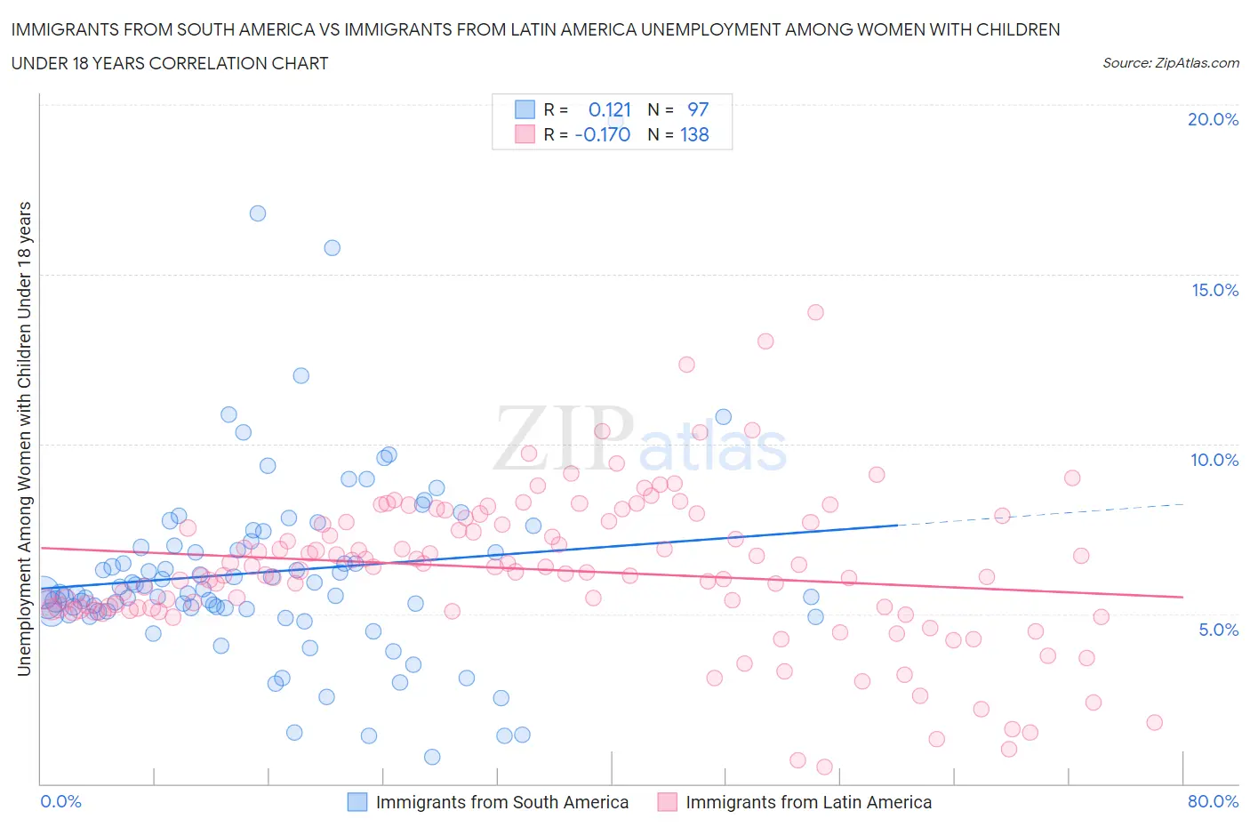 Immigrants from South America vs Immigrants from Latin America Unemployment Among Women with Children Under 18 years
