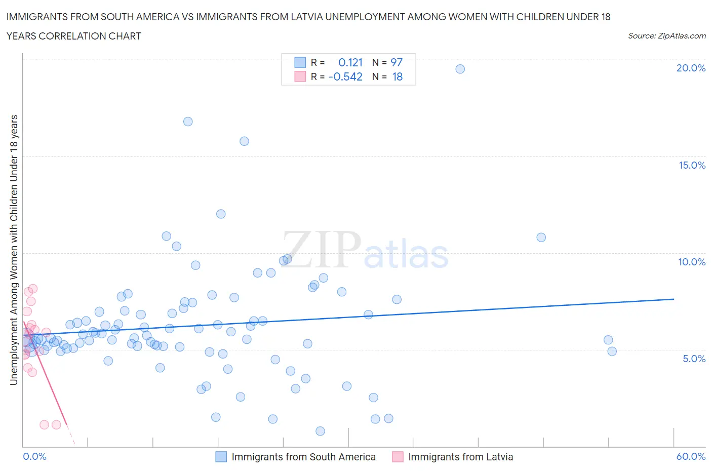 Immigrants from South America vs Immigrants from Latvia Unemployment Among Women with Children Under 18 years