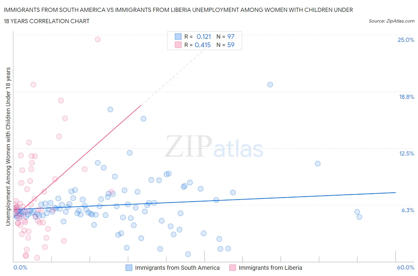 Immigrants from South America vs Immigrants from Liberia Unemployment Among Women with Children Under 18 years